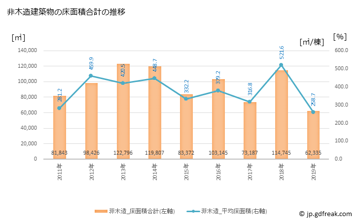 グラフ 年次 茅ヶ崎市(ﾁｶﾞｻｷｼ 神奈川県)の建築着工の動向 非木造建築物の床面積合計の推移