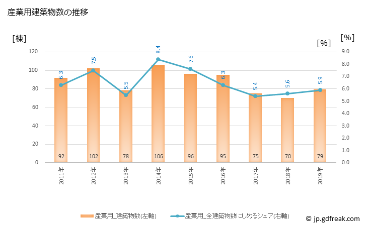 グラフ 年次 茅ヶ崎市(ﾁｶﾞｻｷｼ 神奈川県)の建築着工の動向 産業用建築物数の推移