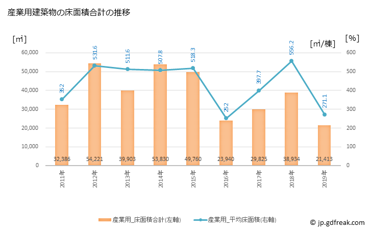 グラフ 年次 茅ヶ崎市(ﾁｶﾞｻｷｼ 神奈川県)の建築着工の動向 産業用建築物の床面積合計の推移