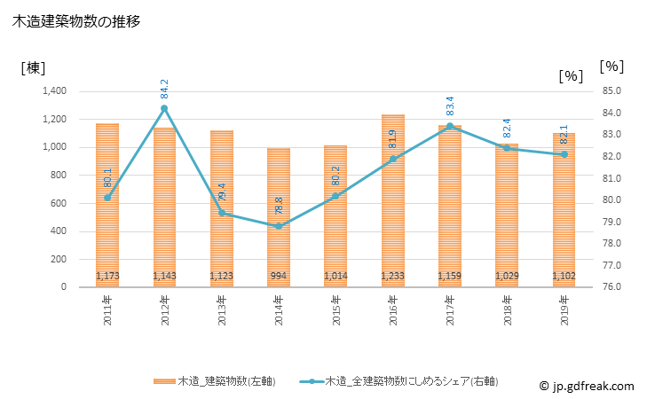 グラフ 年次 茅ヶ崎市(ﾁｶﾞｻｷｼ 神奈川県)の建築着工の動向 木造建築物数の推移