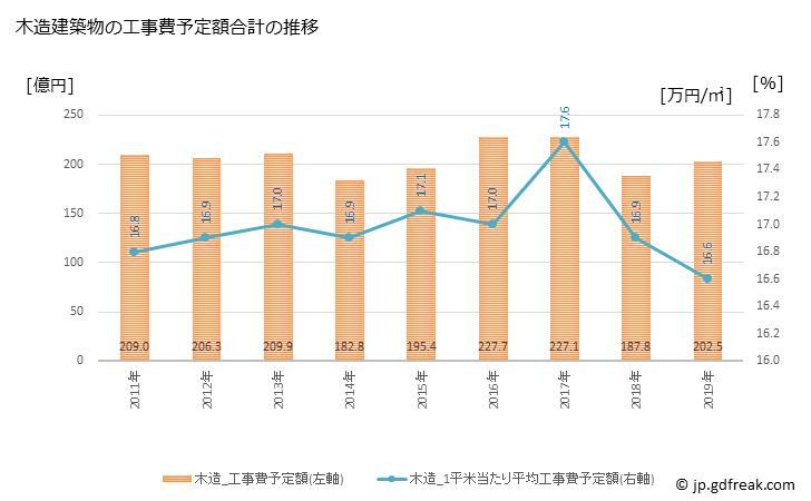 グラフ 年次 茅ヶ崎市(ﾁｶﾞｻｷｼ 神奈川県)の建築着工の動向 木造建築物の工事費予定額合計の推移