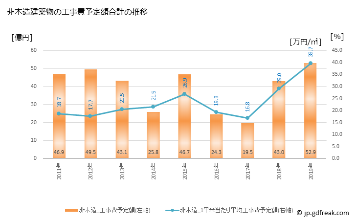 グラフ 年次 逗子市(ｽﾞｼｼ 神奈川県)の建築着工の動向 非木造建築物の工事費予定額合計の推移