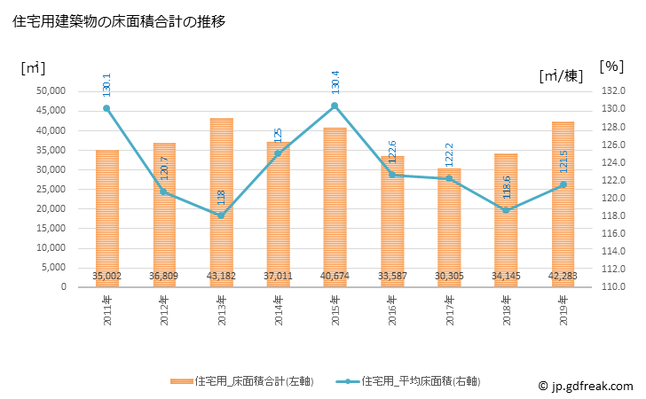 グラフ 年次 逗子市(ｽﾞｼｼ 神奈川県)の建築着工の動向 住宅用建築物の床面積合計の推移
