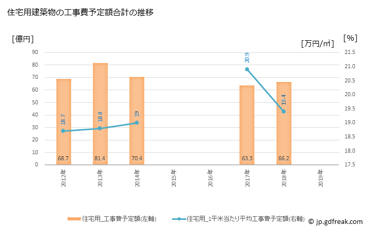 グラフ 年次 逗子市(ｽﾞｼｼ 神奈川県)の建築着工の動向 住宅用建築物の工事費予定額合計の推移