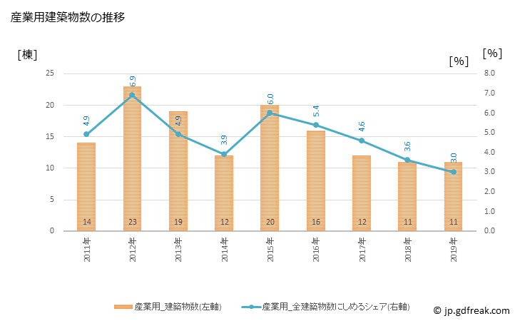 グラフ 年次 逗子市(ｽﾞｼｼ 神奈川県)の建築着工の動向 産業用建築物数の推移