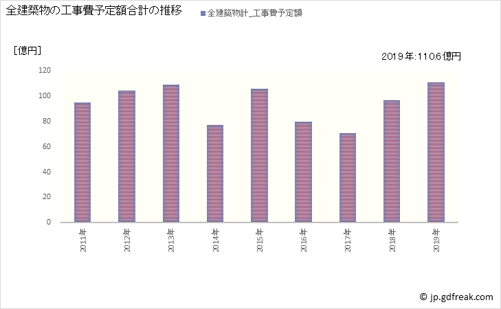 グラフ 年次 逗子市(ｽﾞｼｼ 神奈川県)の建築着工の動向 全建築物の工事費予定額合計の推移