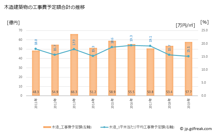 グラフ 年次 逗子市(ｽﾞｼｼ 神奈川県)の建築着工の動向 木造建築物の工事費予定額合計の推移