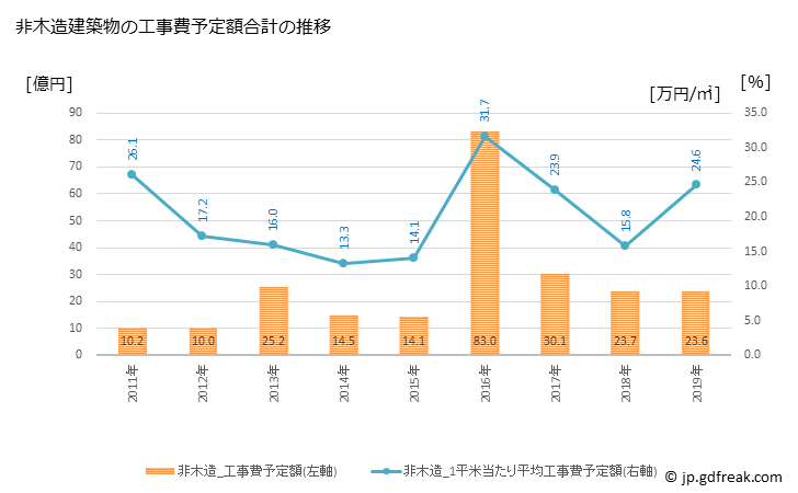 グラフ 年次 三浦市(ﾐｳﾗｼ 神奈川県)の建築着工の動向 非木造建築物の工事費予定額合計の推移