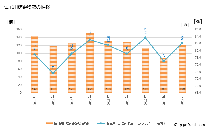 グラフ 年次 三浦市(ﾐｳﾗｼ 神奈川県)の建築着工の動向 住宅用建築物数の推移