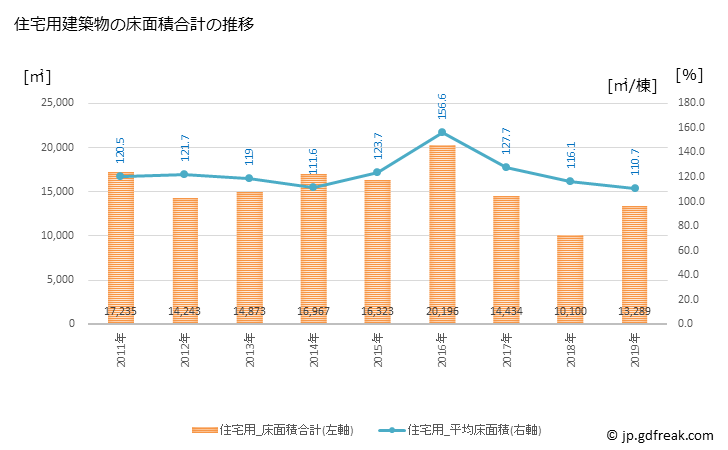 グラフ 年次 三浦市(ﾐｳﾗｼ 神奈川県)の建築着工の動向 住宅用建築物の床面積合計の推移