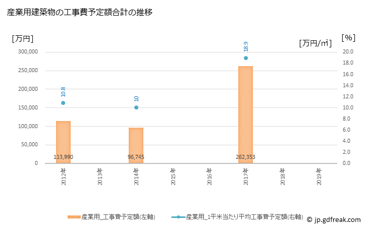 グラフ 年次 三浦市(ﾐｳﾗｼ 神奈川県)の建築着工の動向 産業用建築物の工事費予定額合計の推移