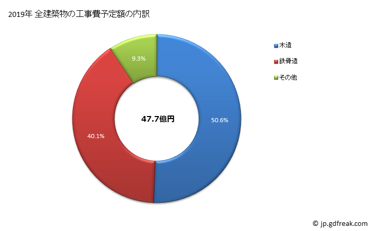 グラフ 年次 三浦市(ﾐｳﾗｼ 神奈川県)の建築着工の動向 全建築物の工事費予定額の内訳