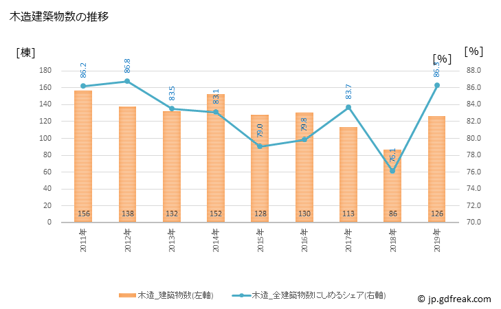 グラフ 年次 三浦市(ﾐｳﾗｼ 神奈川県)の建築着工の動向 木造建築物数の推移