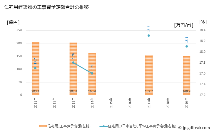 グラフ 年次 秦野市(ﾊﾀﾞﾉｼ 神奈川県)の建築着工の動向 住宅用建築物の工事費予定額合計の推移