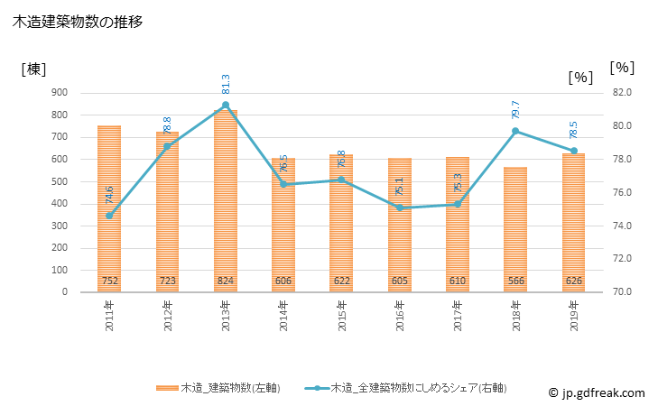 グラフ 年次 秦野市(ﾊﾀﾞﾉｼ 神奈川県)の建築着工の動向 木造建築物数の推移