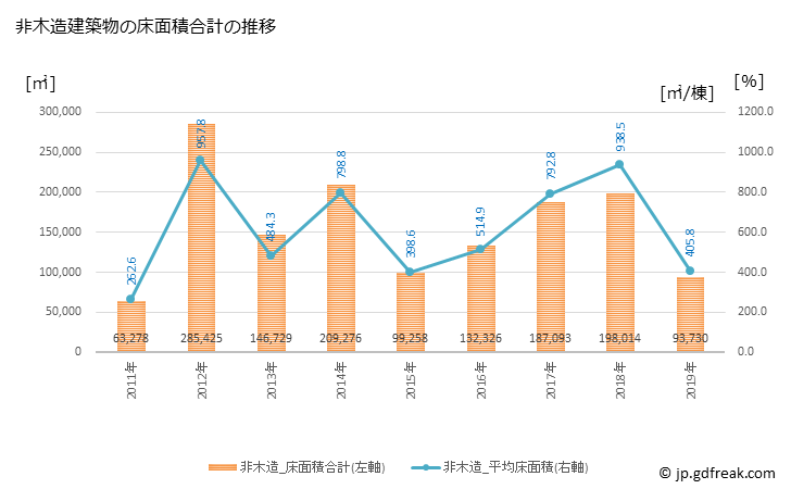 グラフ 年次 厚木市(ｱﾂｷﾞｼ 神奈川県)の建築着工の動向 非木造建築物の床面積合計の推移