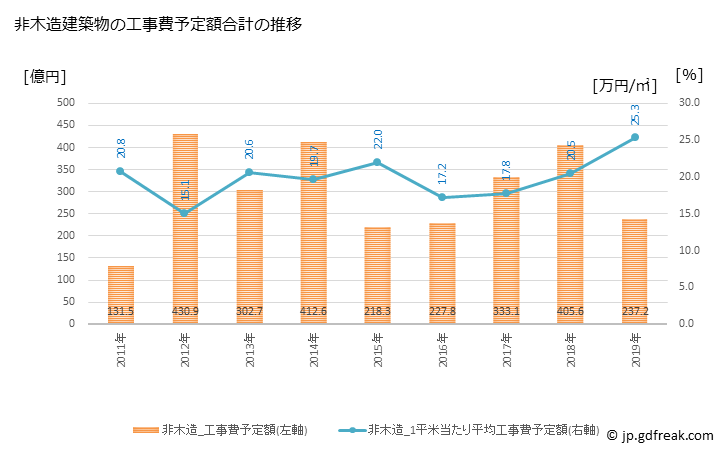 グラフ 年次 厚木市(ｱﾂｷﾞｼ 神奈川県)の建築着工の動向 非木造建築物の工事費予定額合計の推移