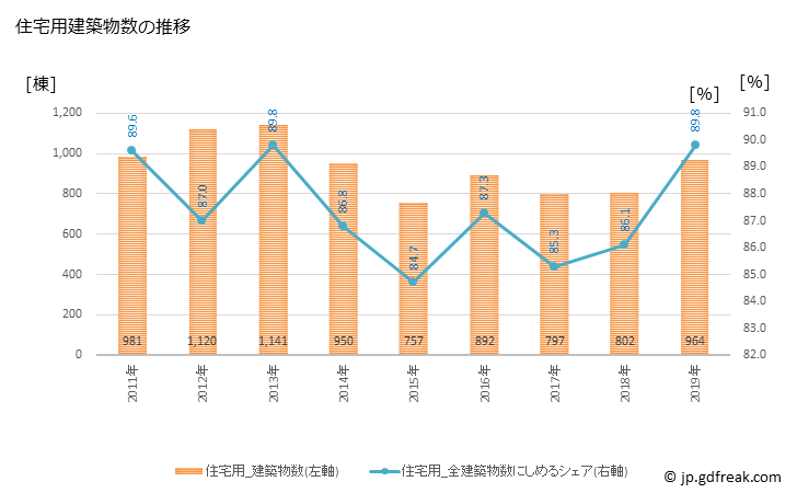 グラフ 年次 厚木市(ｱﾂｷﾞｼ 神奈川県)の建築着工の動向 住宅用建築物数の推移
