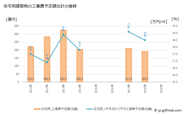 グラフ 年次 厚木市(ｱﾂｷﾞｼ 神奈川県)の建築着工の動向 住宅用建築物の工事費予定額合計の推移