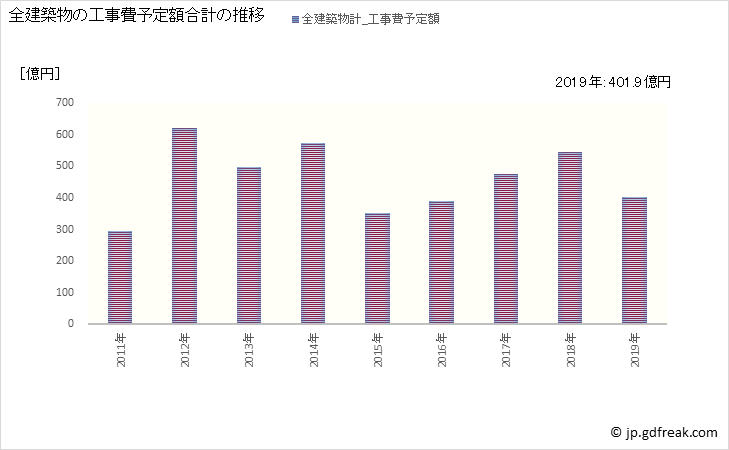 グラフ 年次 厚木市(ｱﾂｷﾞｼ 神奈川県)の建築着工の動向 全建築物の工事費予定額合計の推移