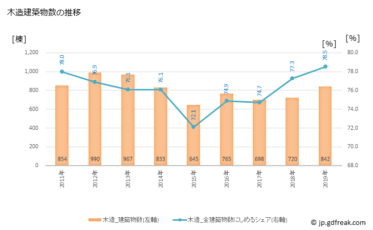 グラフ 年次 厚木市(ｱﾂｷﾞｼ 神奈川県)の建築着工の動向 木造建築物数の推移