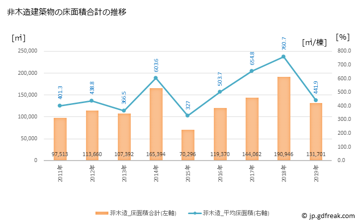 グラフ 年次 大和市(ﾔﾏﾄｼ 神奈川県)の建築着工の動向 非木造建築物の床面積合計の推移