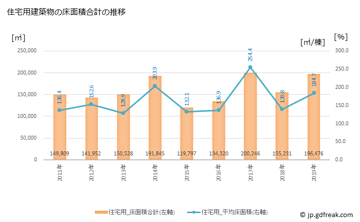 グラフ 年次 大和市(ﾔﾏﾄｼ 神奈川県)の建築着工の動向 住宅用建築物の床面積合計の推移