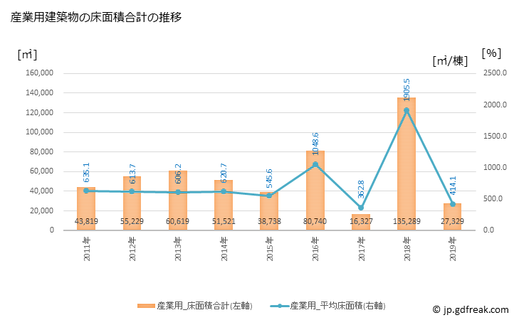 グラフ 年次 大和市(ﾔﾏﾄｼ 神奈川県)の建築着工の動向 産業用建築物の床面積合計の推移