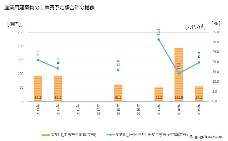 グラフ 年次 大和市(ﾔﾏﾄｼ 神奈川県)の建築着工の動向 産業用建築物の工事費予定額合計の推移