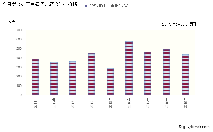 グラフ 年次 大和市(ﾔﾏﾄｼ 神奈川県)の建築着工の動向 全建築物の工事費予定額合計の推移