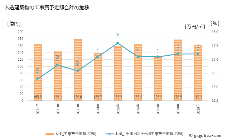 グラフ 年次 大和市(ﾔﾏﾄｼ 神奈川県)の建築着工の動向 木造建築物の工事費予定額合計の推移
