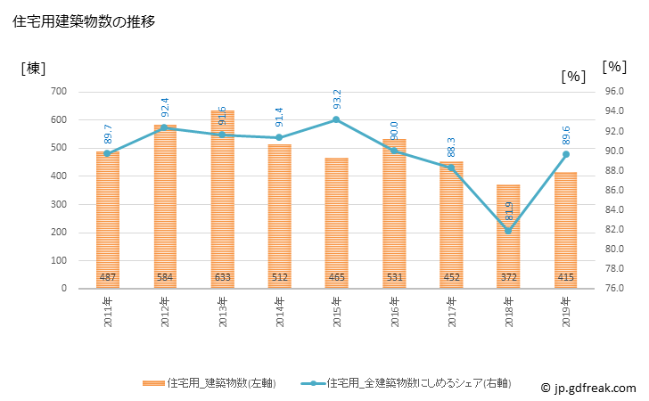 グラフ 年次 伊勢原市(ｲｾﾊﾗｼ 神奈川県)の建築着工の動向 住宅用建築物数の推移
