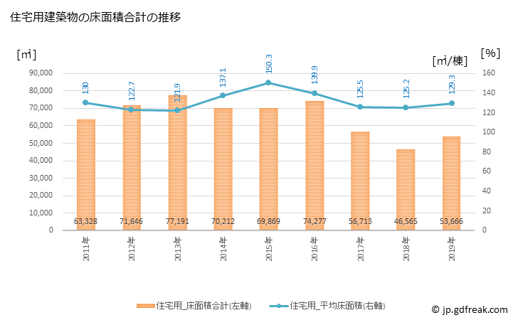 グラフ 年次 伊勢原市(ｲｾﾊﾗｼ 神奈川県)の建築着工の動向 住宅用建築物の床面積合計の推移