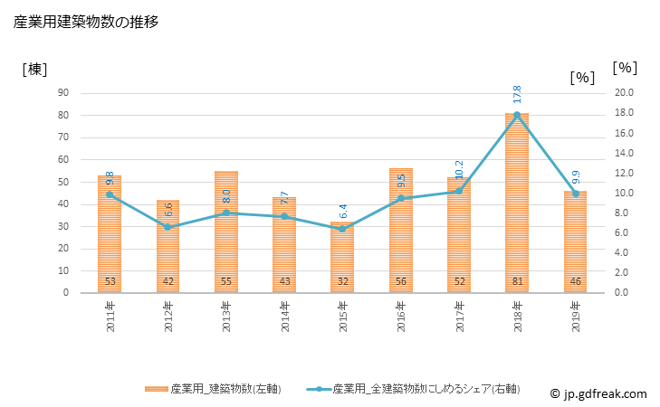グラフ 年次 伊勢原市(ｲｾﾊﾗｼ 神奈川県)の建築着工の動向 産業用建築物数の推移