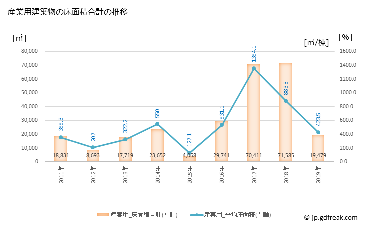 グラフ 年次 伊勢原市(ｲｾﾊﾗｼ 神奈川県)の建築着工の動向 産業用建築物の床面積合計の推移