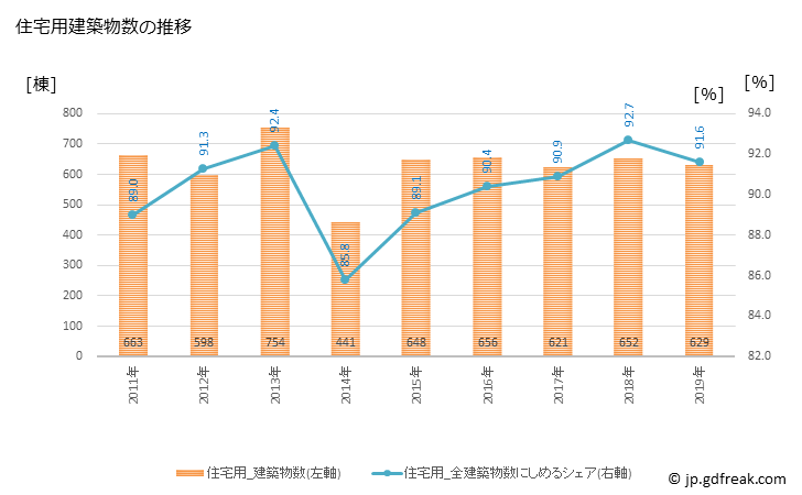 グラフ 年次 海老名市(ｴﾋﾞﾅｼ 神奈川県)の建築着工の動向 住宅用建築物数の推移