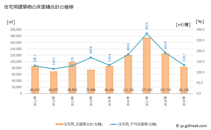 グラフ 年次 海老名市(ｴﾋﾞﾅｼ 神奈川県)の建築着工の動向 住宅用建築物の床面積合計の推移