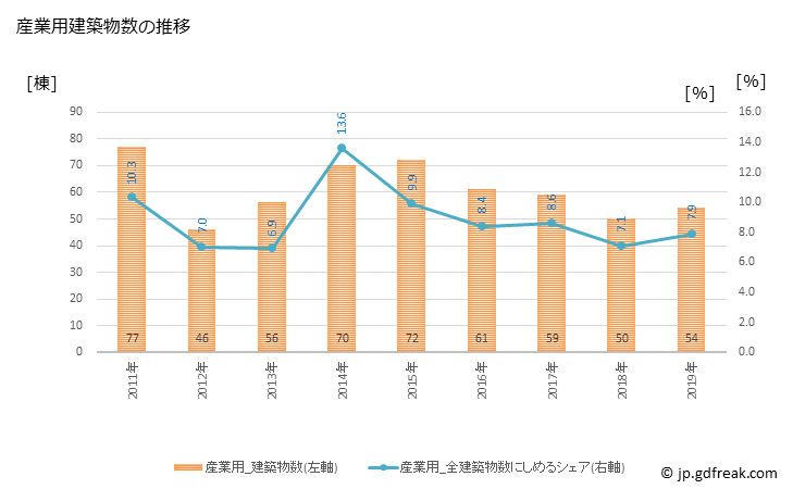 グラフ 年次 海老名市(ｴﾋﾞﾅｼ 神奈川県)の建築着工の動向 産業用建築物数の推移