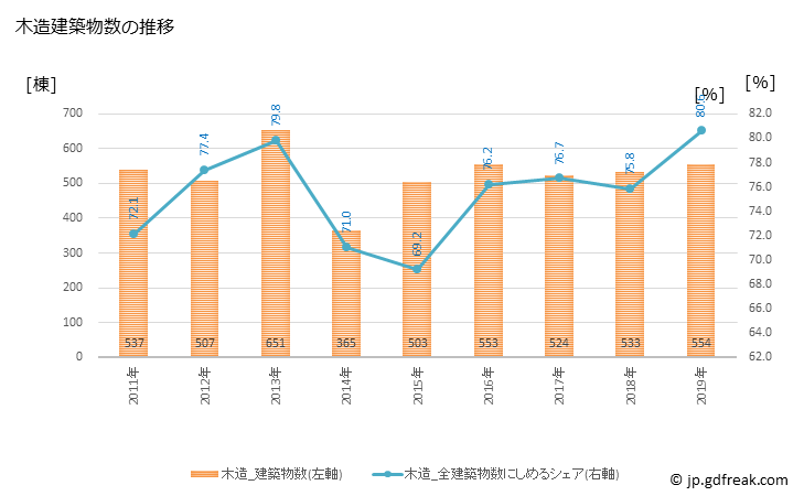 グラフ 年次 海老名市(ｴﾋﾞﾅｼ 神奈川県)の建築着工の動向 木造建築物数の推移