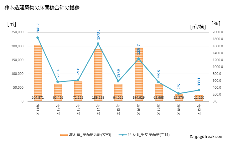 グラフ 年次 座間市(ｻﾞﾏｼ 神奈川県)の建築着工の動向 非木造建築物の床面積合計の推移