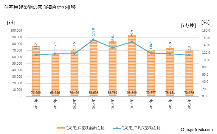 グラフ 年次 座間市(ｻﾞﾏｼ 神奈川県)の建築着工の動向 住宅用建築物の床面積合計の推移