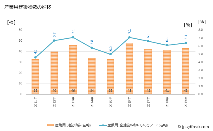 グラフ 年次 座間市(ｻﾞﾏｼ 神奈川県)の建築着工の動向 産業用建築物数の推移