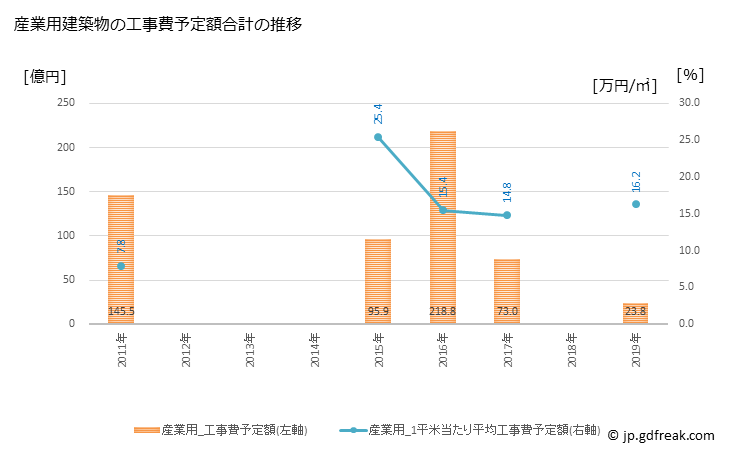 グラフ 年次 座間市(ｻﾞﾏｼ 神奈川県)の建築着工の動向 産業用建築物の工事費予定額合計の推移