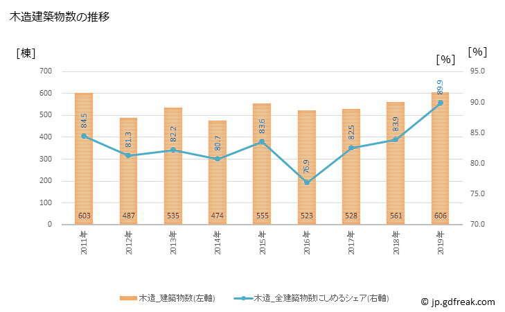 グラフ 年次 座間市(ｻﾞﾏｼ 神奈川県)の建築着工の動向 木造建築物数の推移