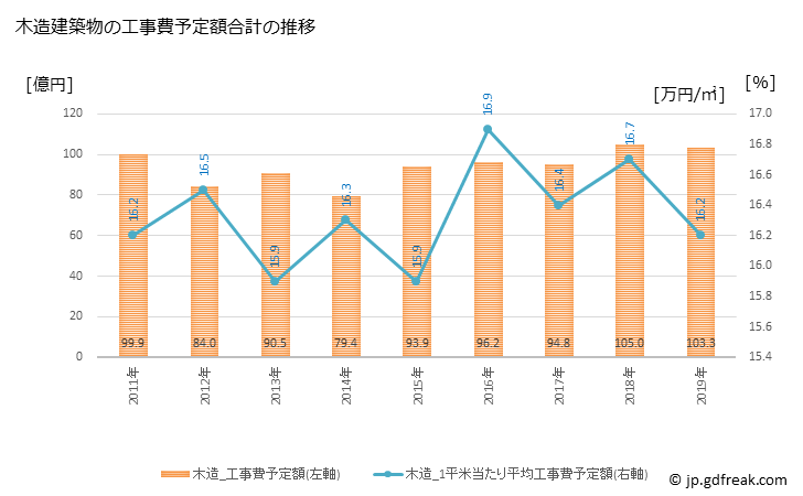グラフ 年次 座間市(ｻﾞﾏｼ 神奈川県)の建築着工の動向 木造建築物の工事費予定額合計の推移