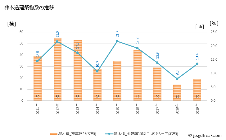 グラフ 年次 南足柄市(ﾐﾅﾐｱｼｶﾞﾗｼ 神奈川県)の建築着工の動向 非木造建築物数の推移