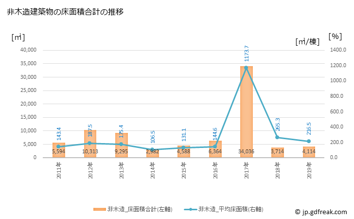 グラフ 年次 南足柄市(ﾐﾅﾐｱｼｶﾞﾗｼ 神奈川県)の建築着工の動向 非木造建築物の床面積合計の推移