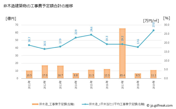グラフ 年次 南足柄市(ﾐﾅﾐｱｼｶﾞﾗｼ 神奈川県)の建築着工の動向 非木造建築物の工事費予定額合計の推移