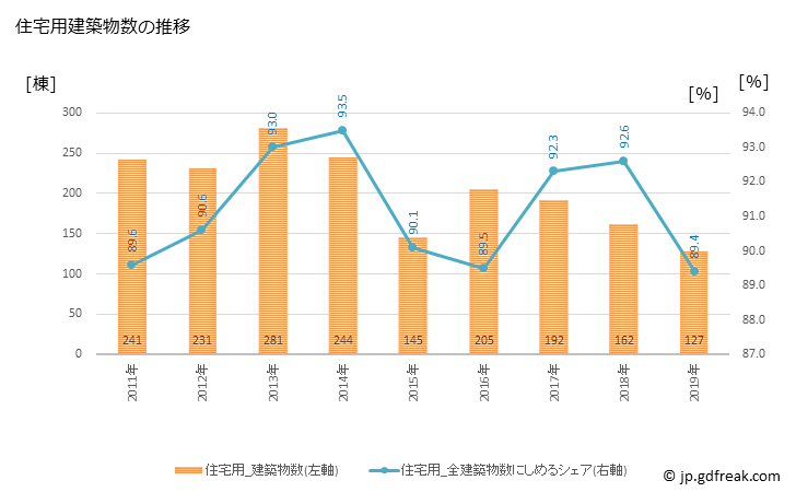 グラフ 年次 南足柄市(ﾐﾅﾐｱｼｶﾞﾗｼ 神奈川県)の建築着工の動向 住宅用建築物数の推移