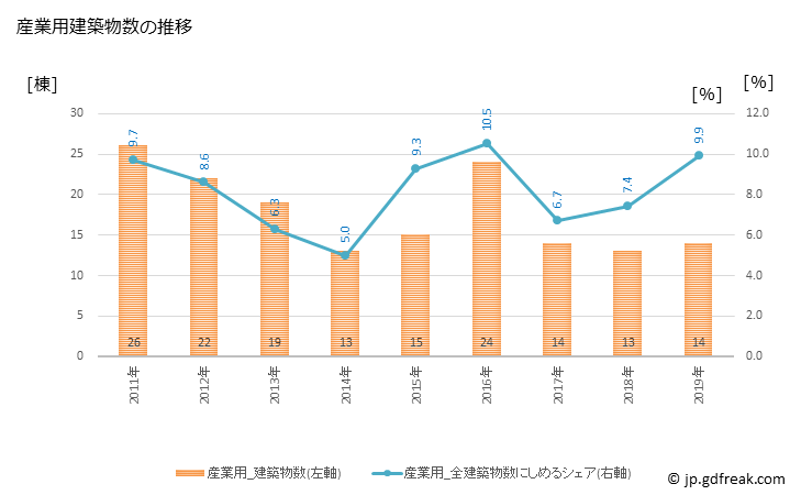 グラフ 年次 南足柄市(ﾐﾅﾐｱｼｶﾞﾗｼ 神奈川県)の建築着工の動向 産業用建築物数の推移